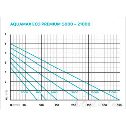 Pompe Aquamax eco premium 5000 Oase