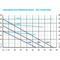 Pompe Aquamax eco premium 5000 Oase