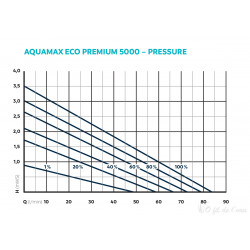 Pompe Aquamax eco premium 5000 Oase