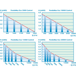 Pompe PondoMax Eco 20000 Control Pontec